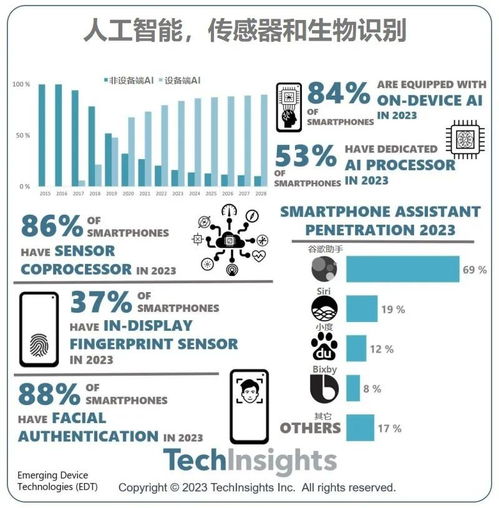 TechInsights 2023年新興設備技術（EDT）服務關鍵數據解析 數字內容制作服務的戰略角色